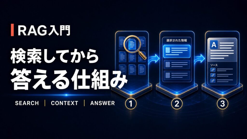 RAGが文書を検索し、根拠をコンテキストへ追加して回答を生成する仕組みを示した図
