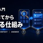 RAGが文書を検索し、根拠をコンテキストへ追加して回答を生成する仕組みを示した図