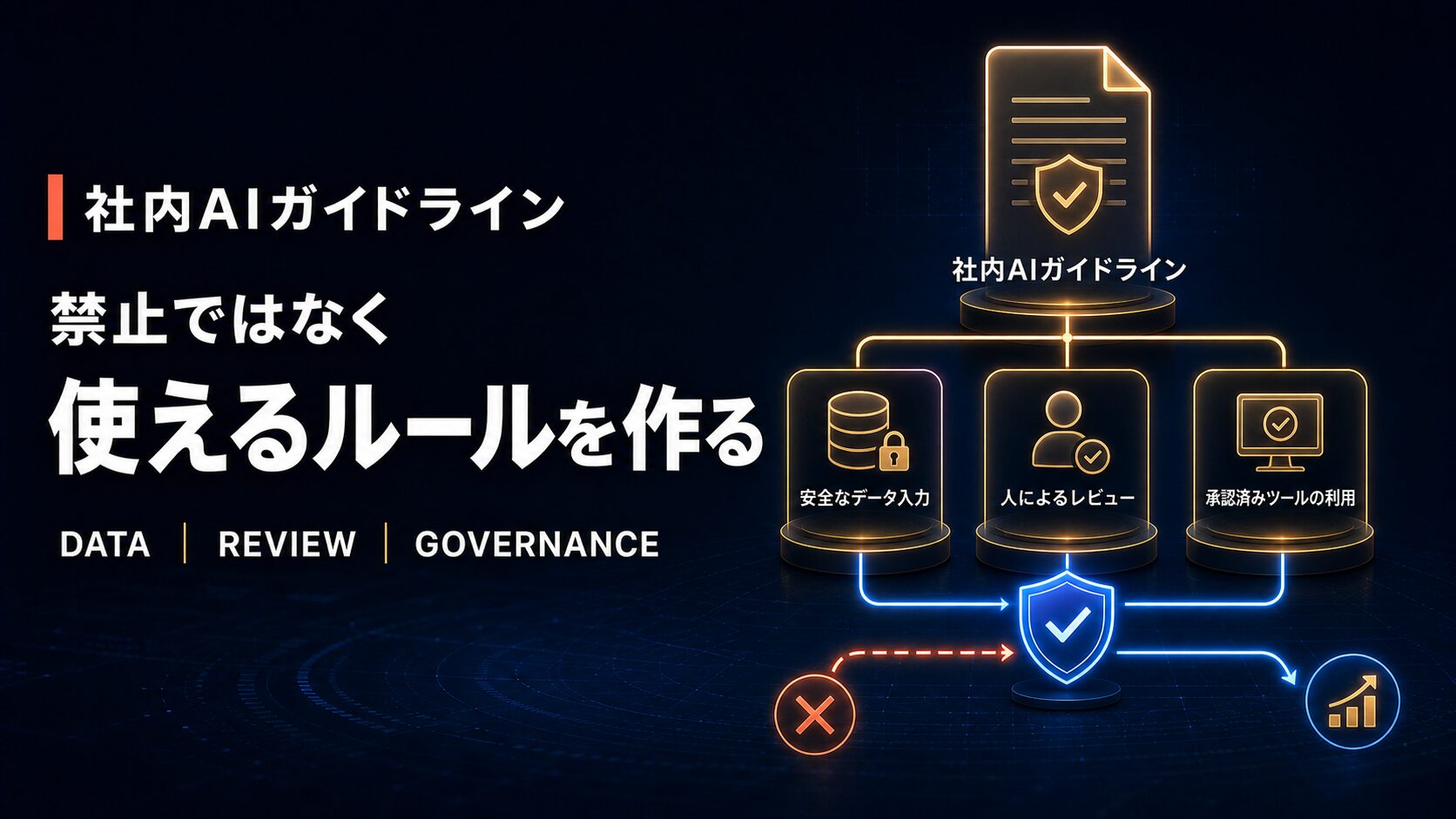 安全なデータ入力、人によるレビュー、承認済みツールを定めた社内AI利用ガイドラインの図