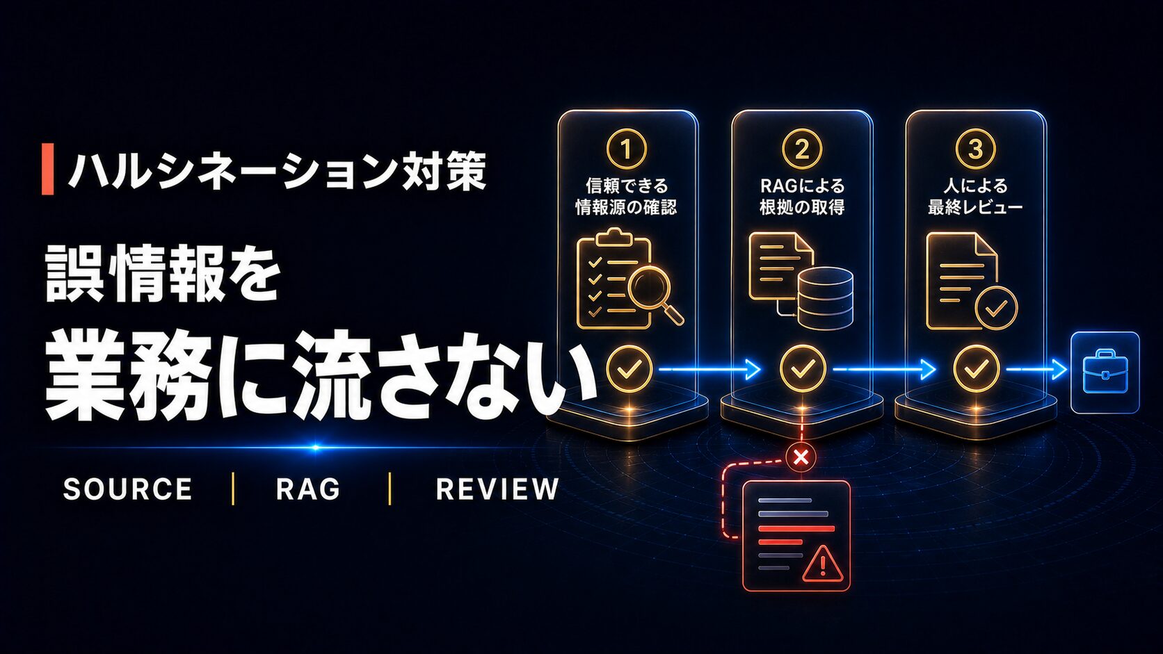 情報源の確認、RAG、人のレビューでAIの誤情報を業務に流さない対策を示した図