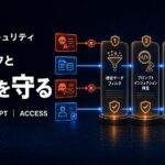 機密データ、プロンプトインジェクション、アクセス権限を3段階で保護する生成AIセキュリティの図